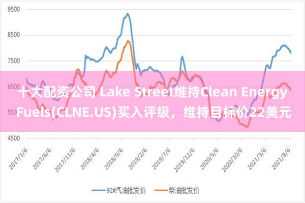 十大配资公司 Lake Street维持Clean Energy Fuels(CLNE.US)买入评级，维持目标价22美元